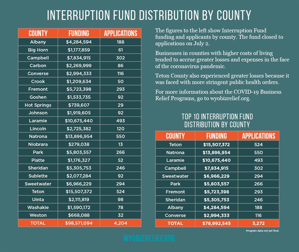 Interruption Fund Distribution By County