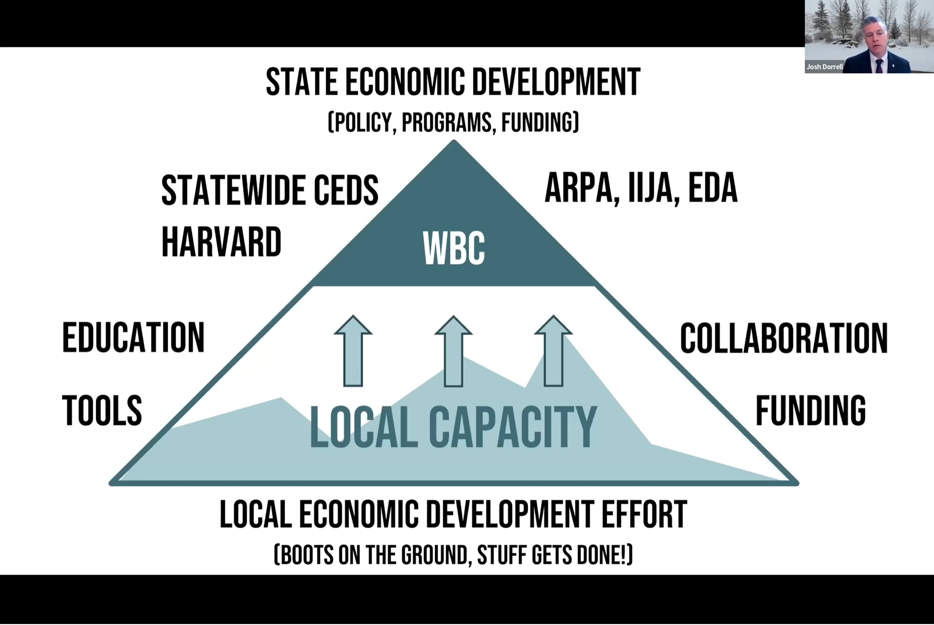State Economic Development Triangle