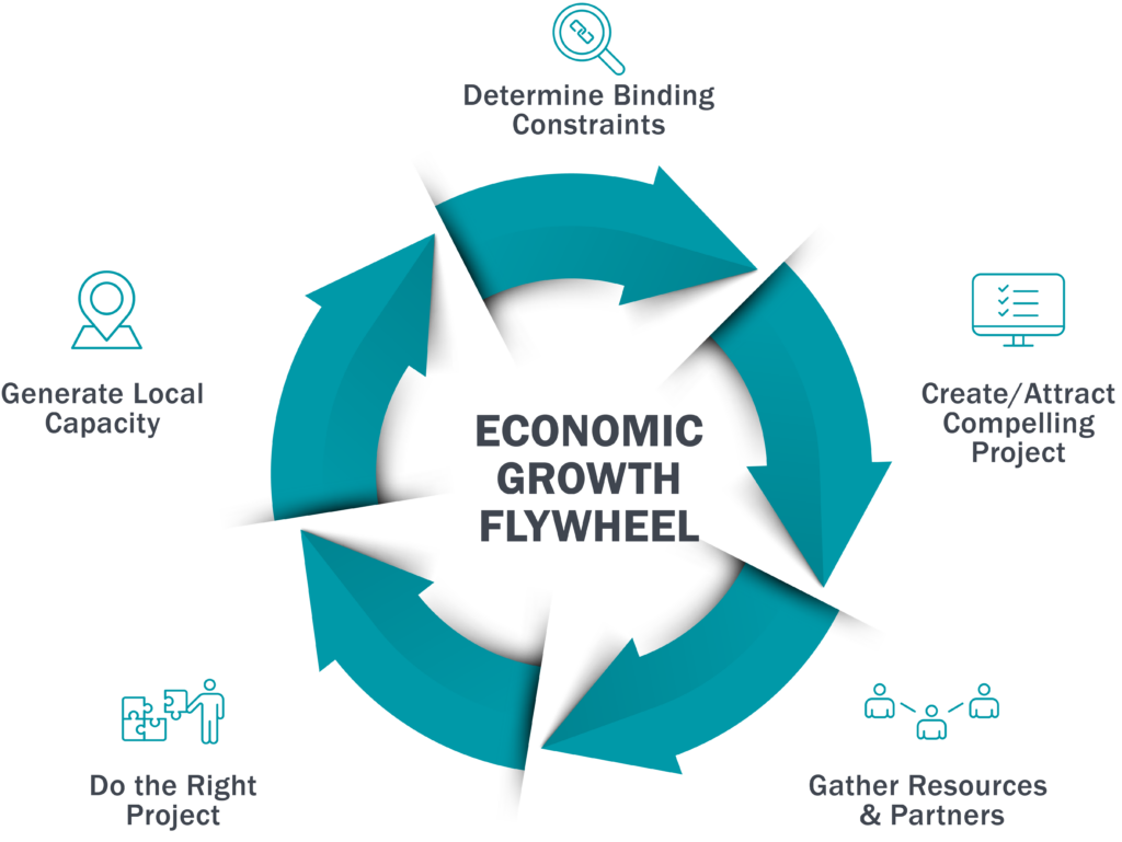 Economic Growth Flywheel