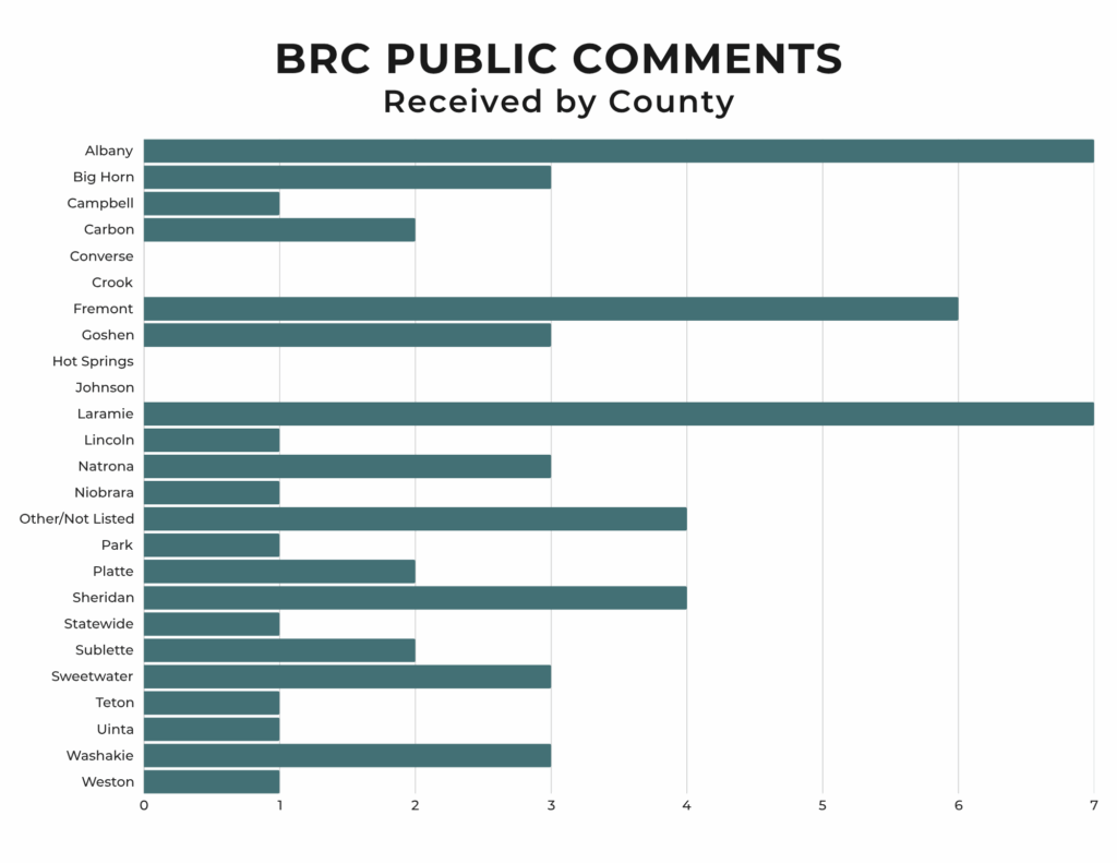 Bar graph depicting number of public comments received by Wyoming county for the 2025 proposed rule changes to the Business Ready Community (BRC) grant and loan program.