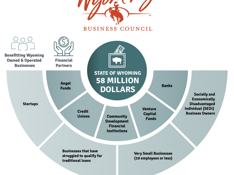 Wyoming SSBCI Concept